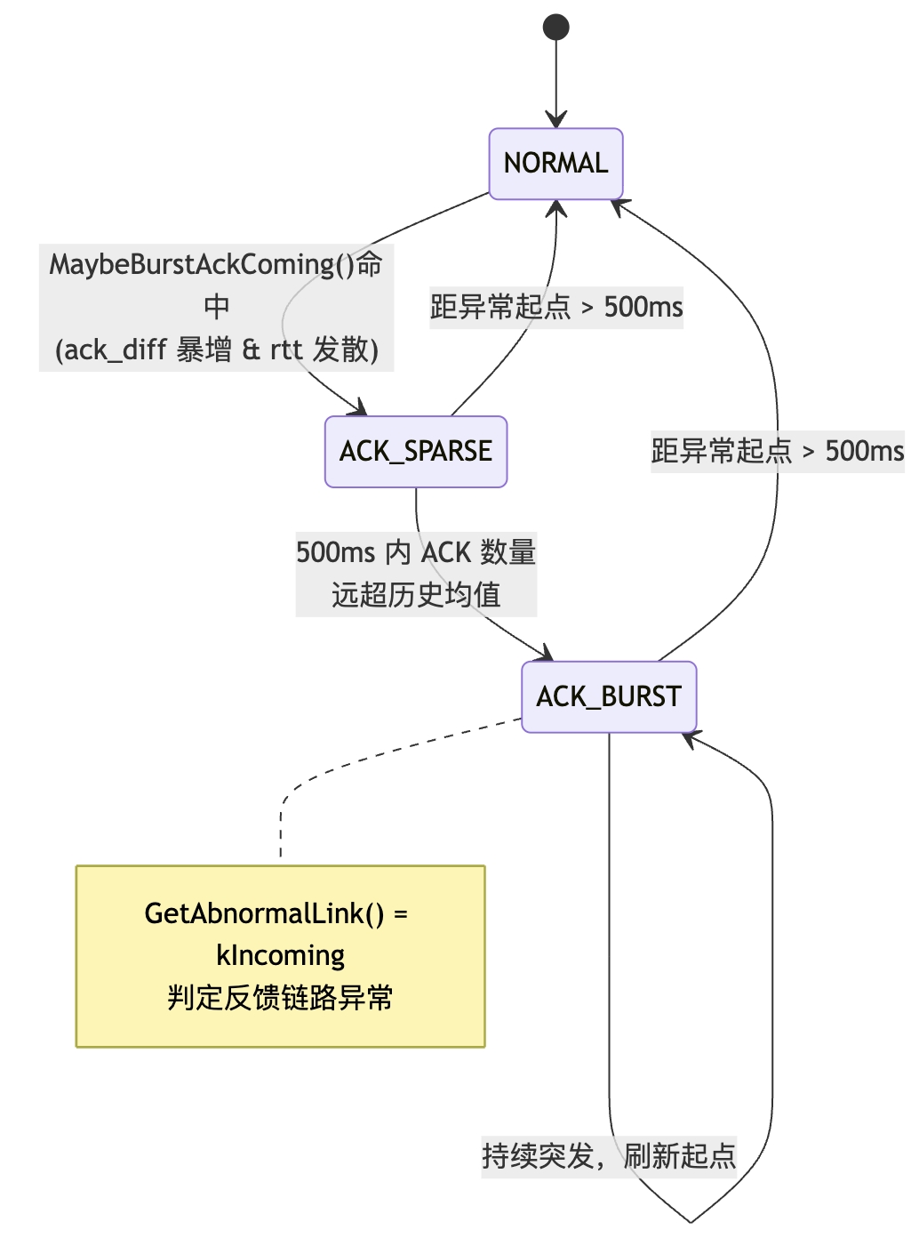 状态转换图