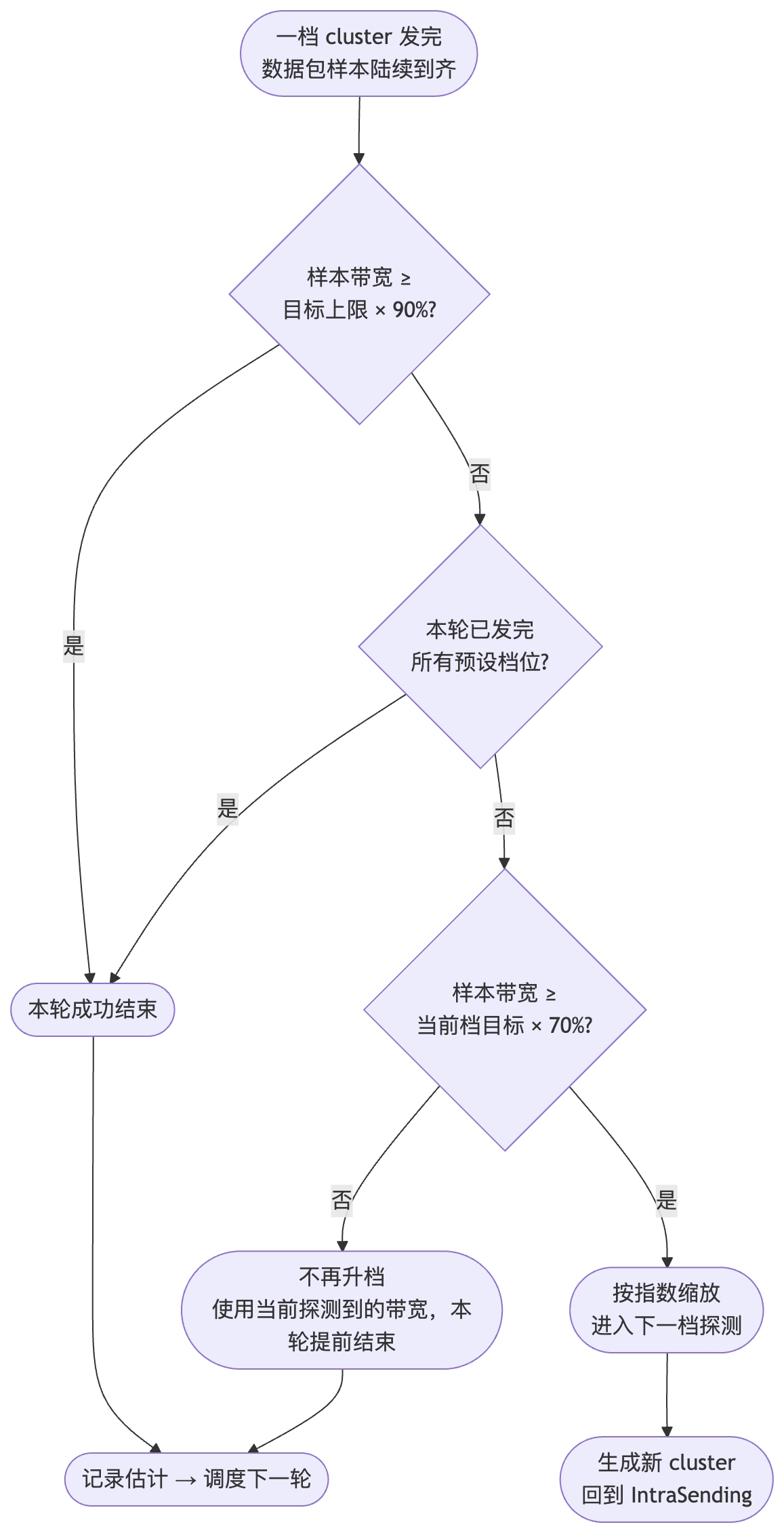 单档 Intra-Probe 推进决策