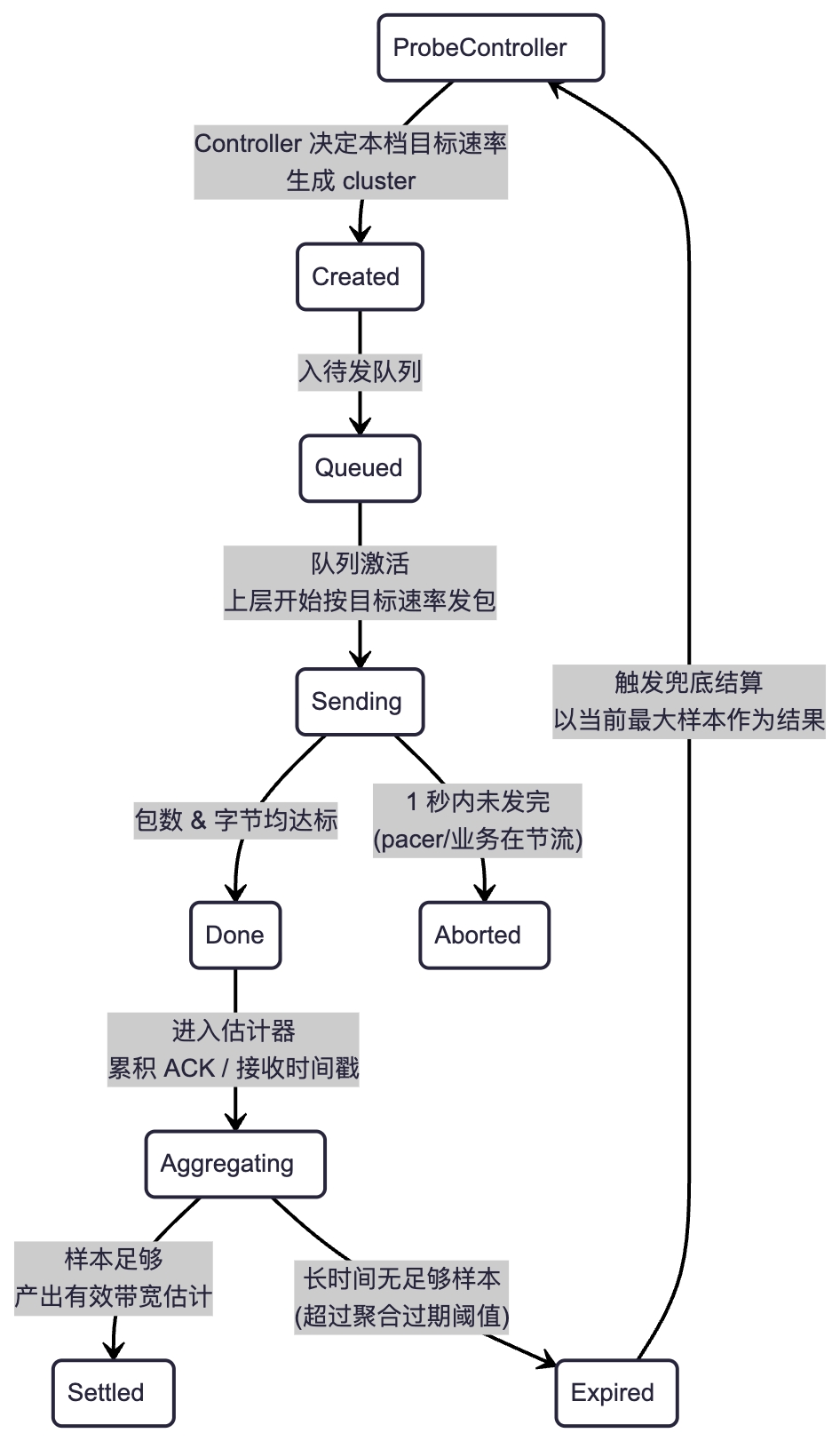 Cluster 队列的子状态机