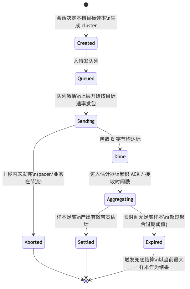 Cluster 完整生命周期