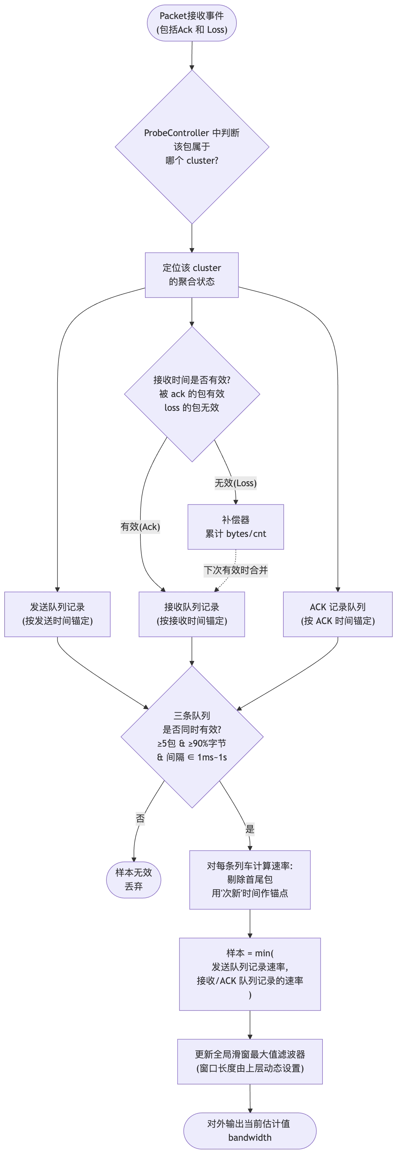 带宽估计