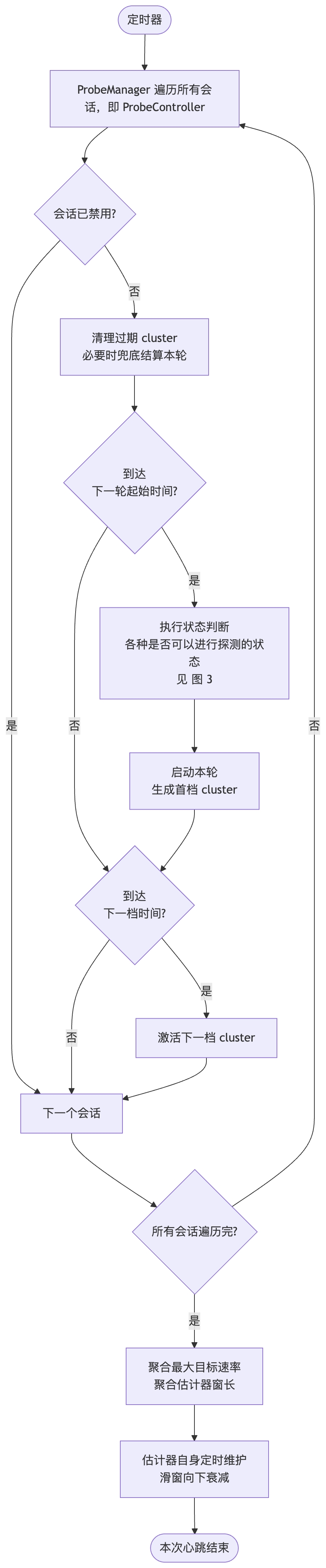 定时器主循环