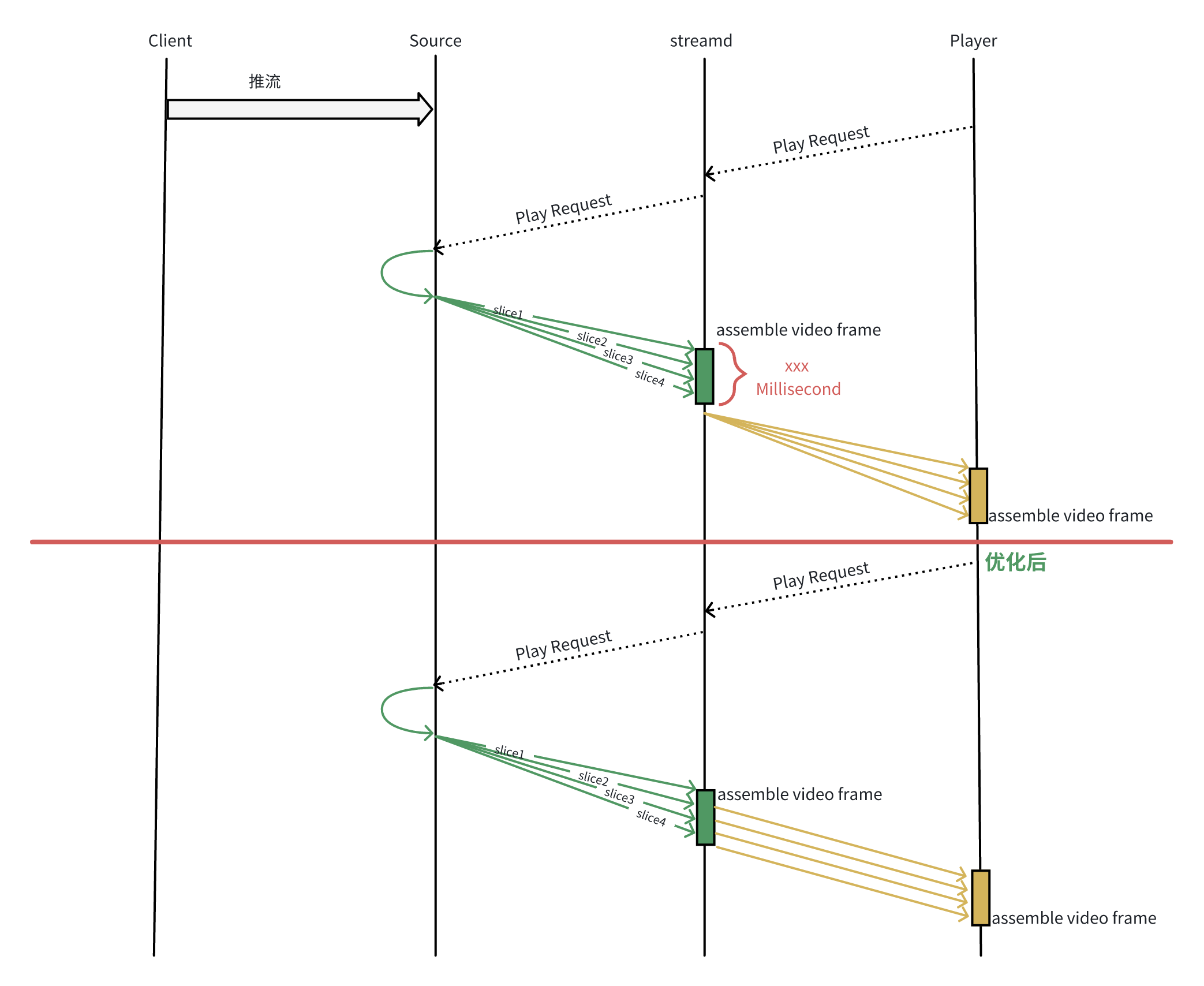 数据转发流程图