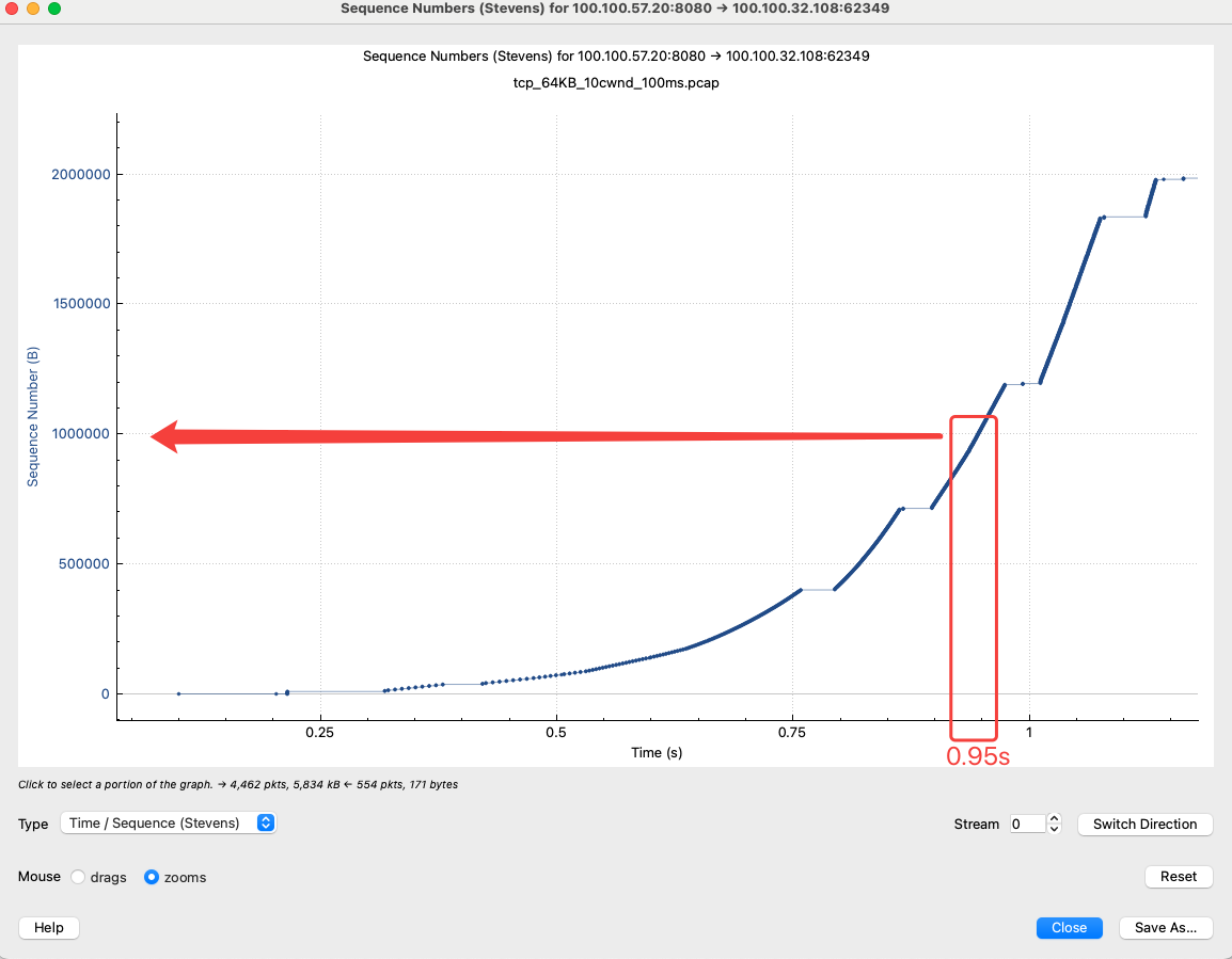 TCP 10 INITCWND 分析图
